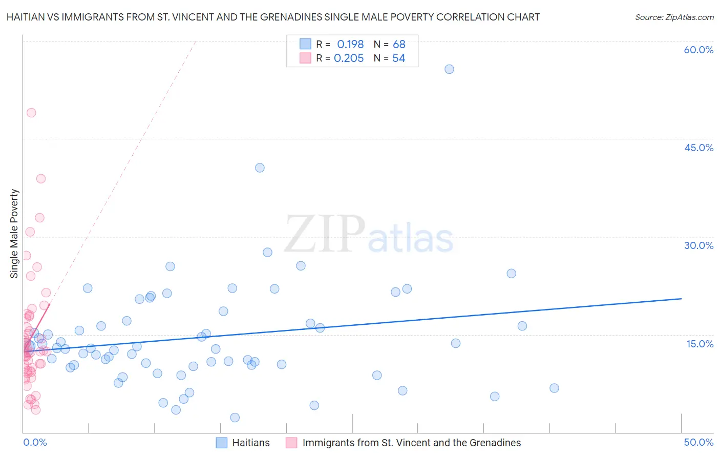 Haitian vs Immigrants from St. Vincent and the Grenadines Single Male Poverty