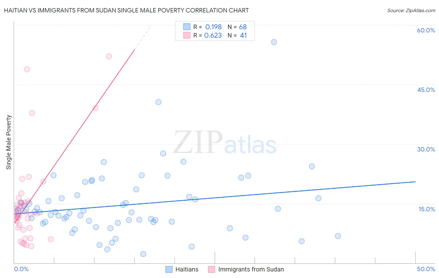 Haitian vs Immigrants from Sudan Single Male Poverty