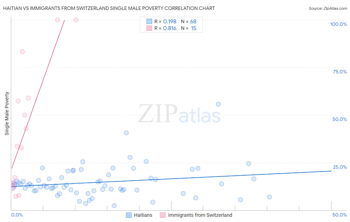 Haitian vs Immigrants from Switzerland Single Male Poverty