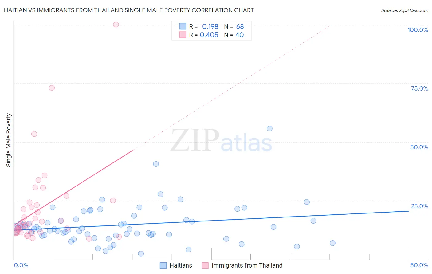 Haitian vs Immigrants from Thailand Single Male Poverty