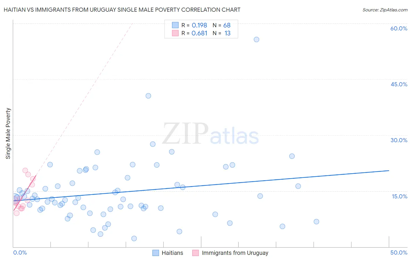 Haitian vs Immigrants from Uruguay Single Male Poverty