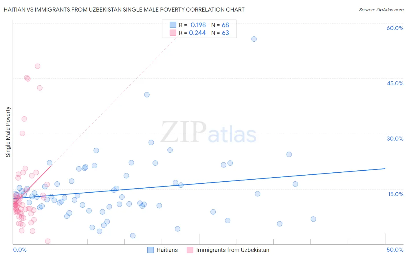 Haitian vs Immigrants from Uzbekistan Single Male Poverty