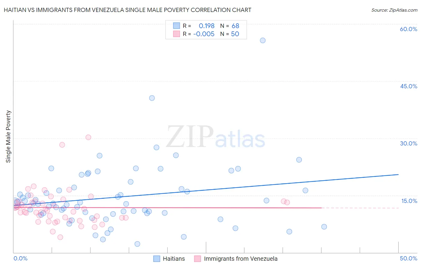 Haitian vs Immigrants from Venezuela Single Male Poverty