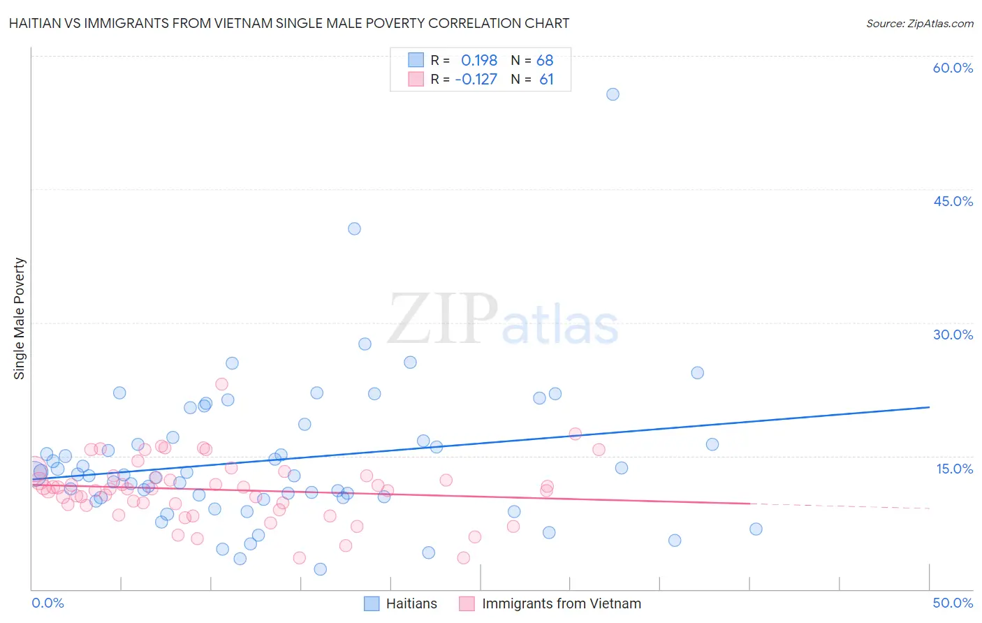 Haitian vs Immigrants from Vietnam Single Male Poverty