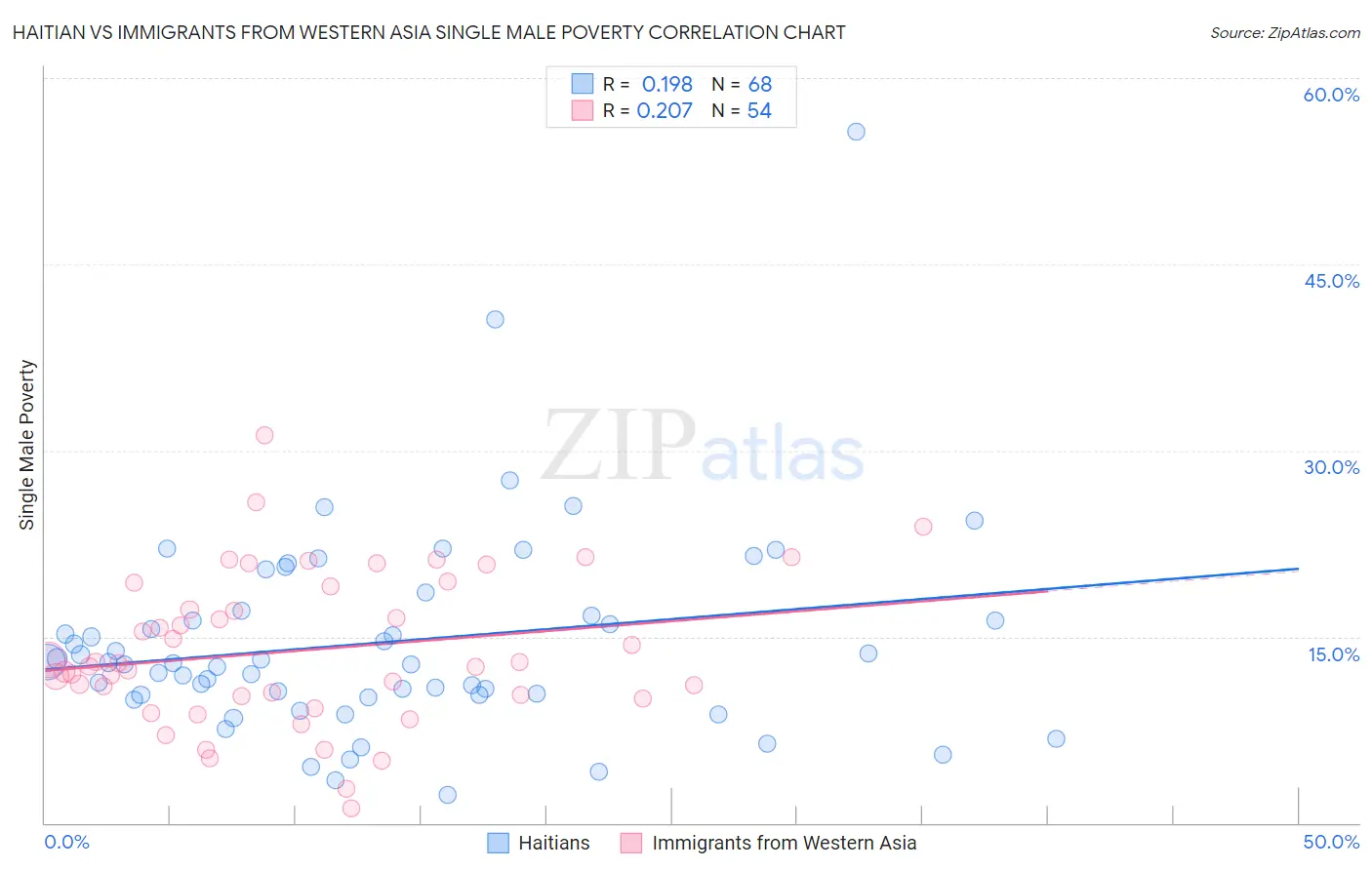 Haitian vs Immigrants from Western Asia Single Male Poverty