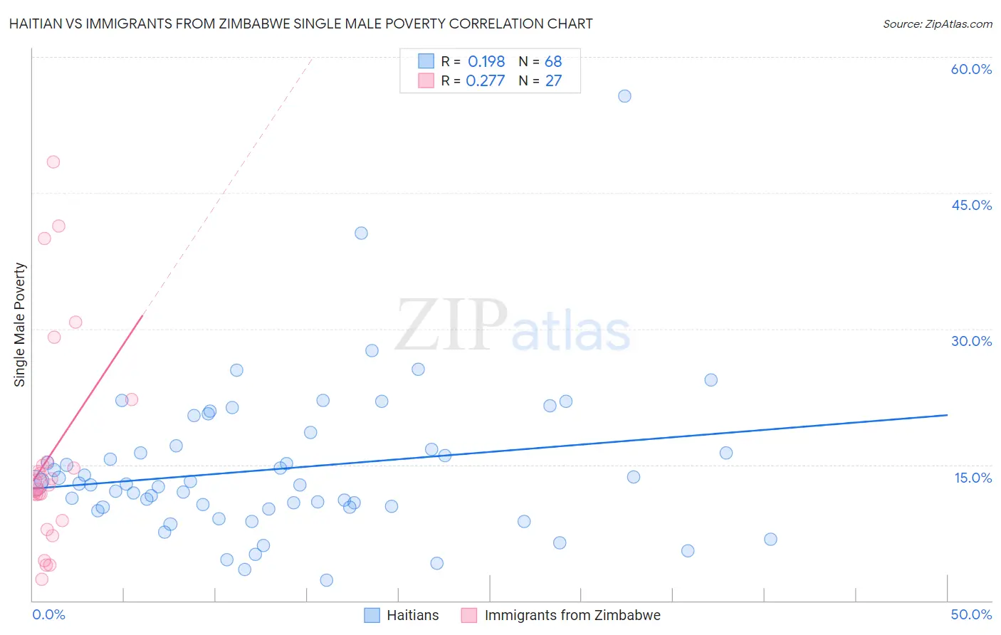 Haitian vs Immigrants from Zimbabwe Single Male Poverty