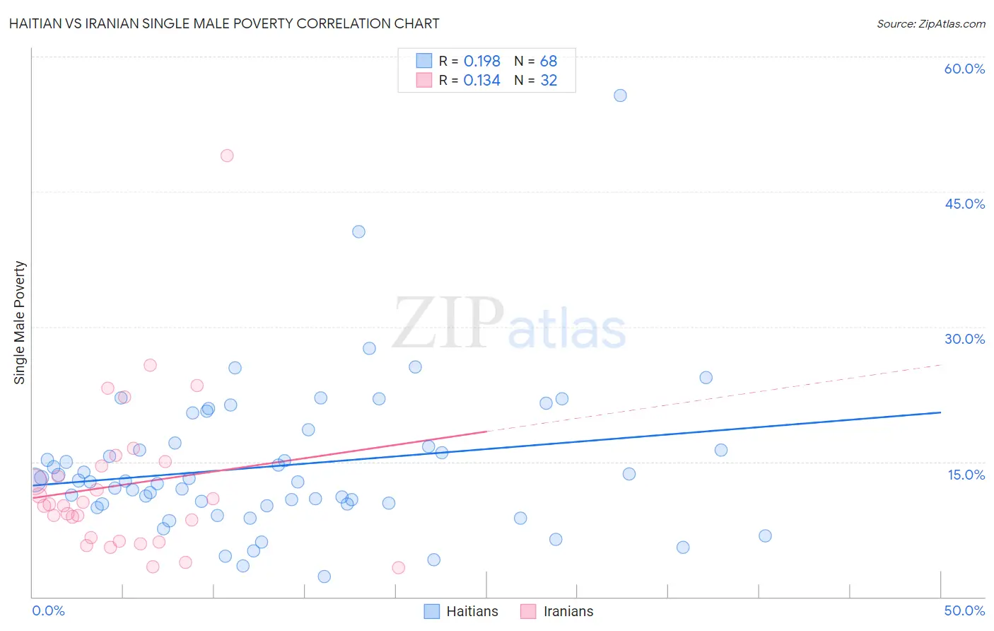 Haitian vs Iranian Single Male Poverty