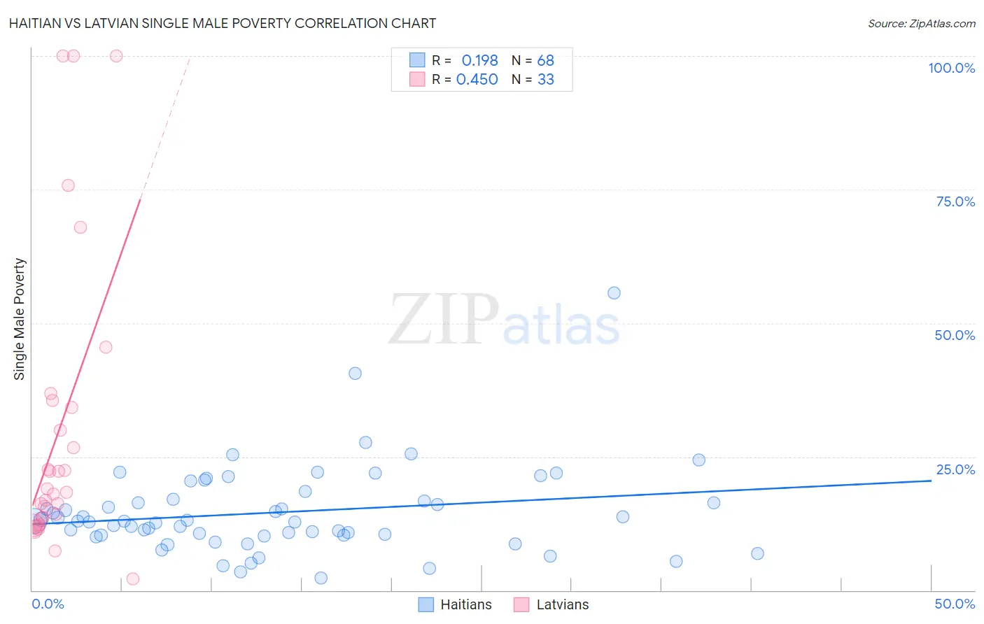 Haitian vs Latvian Single Male Poverty