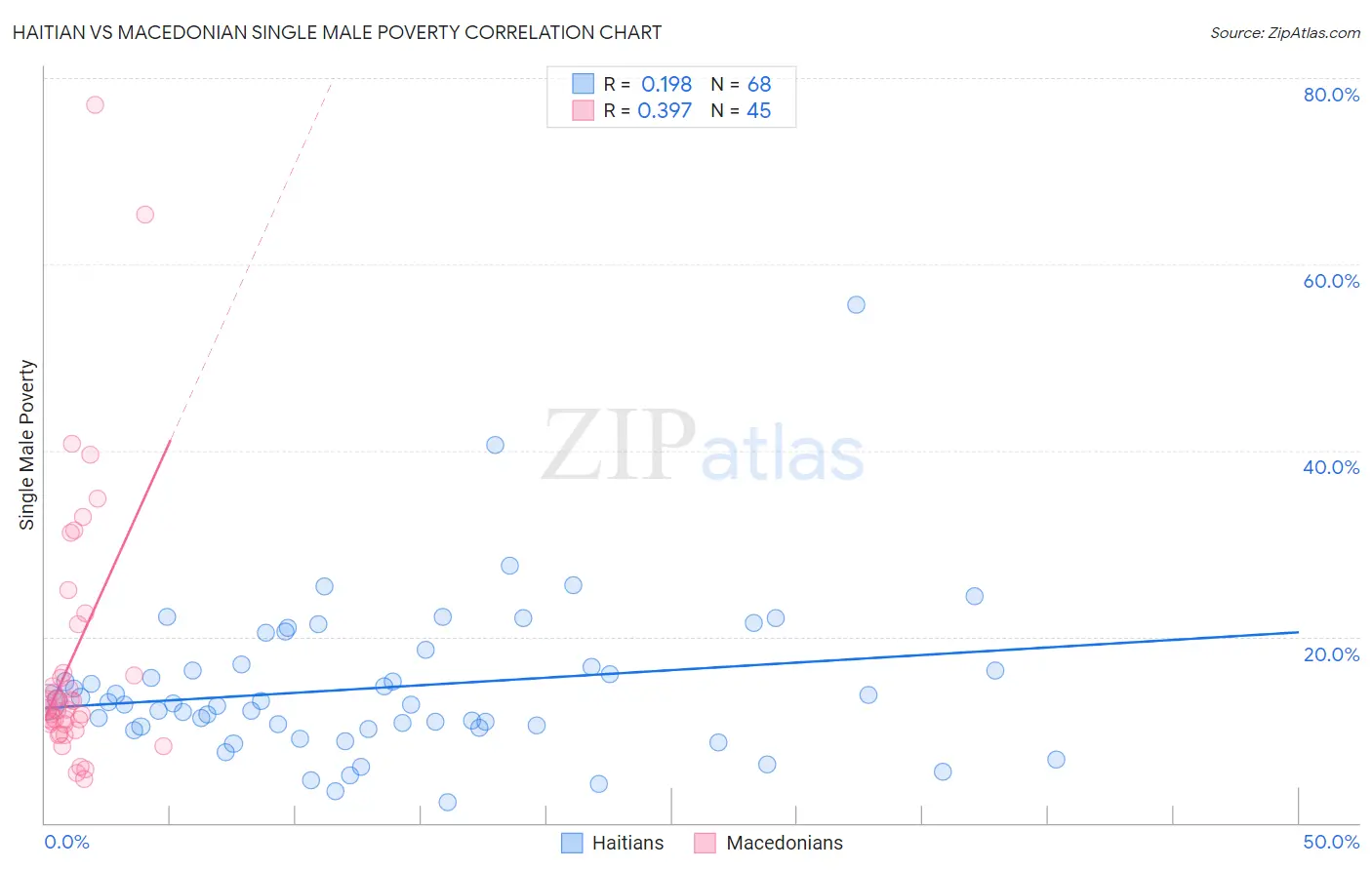 Haitian vs Macedonian Single Male Poverty