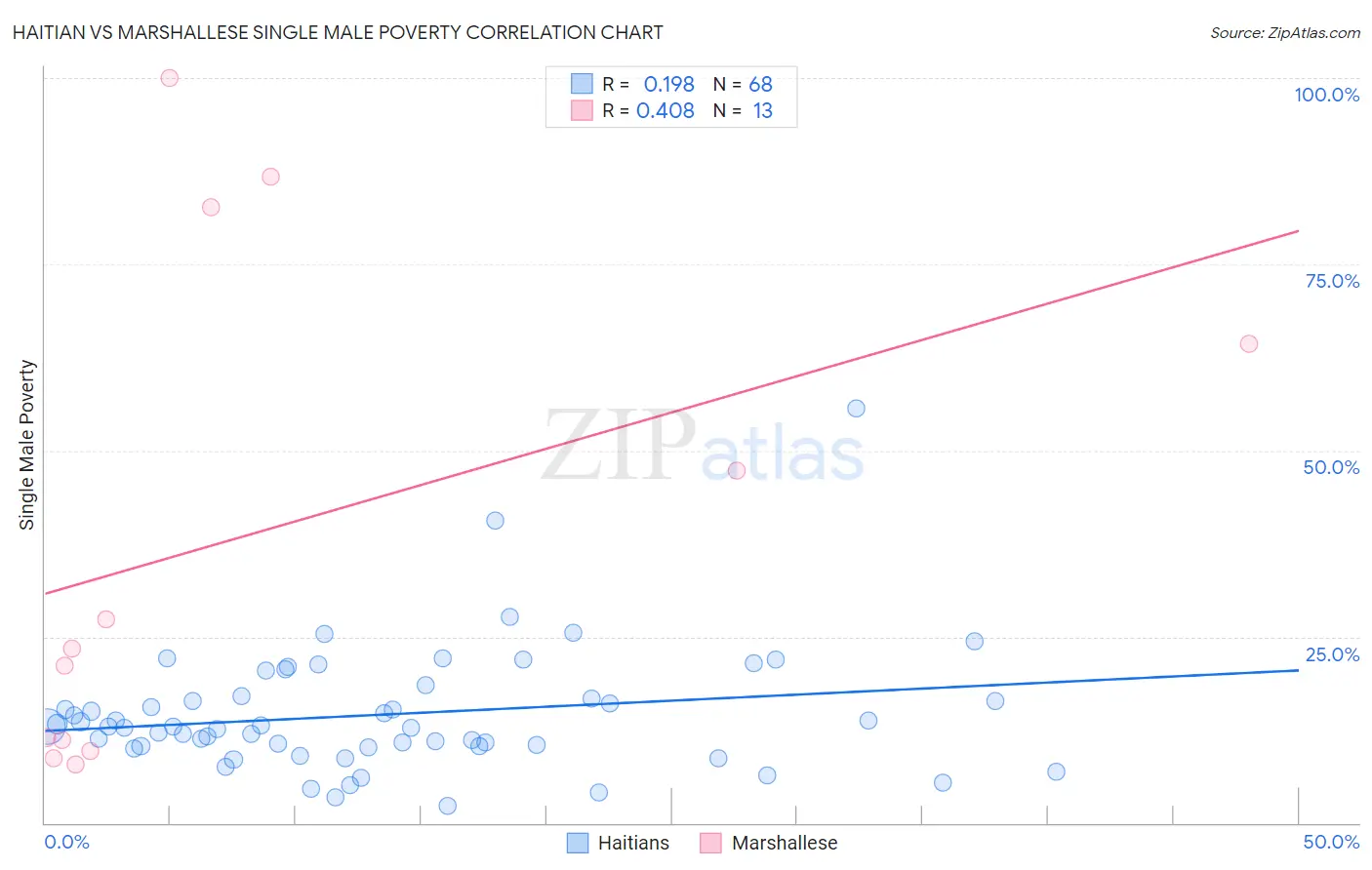Haitian vs Marshallese Single Male Poverty