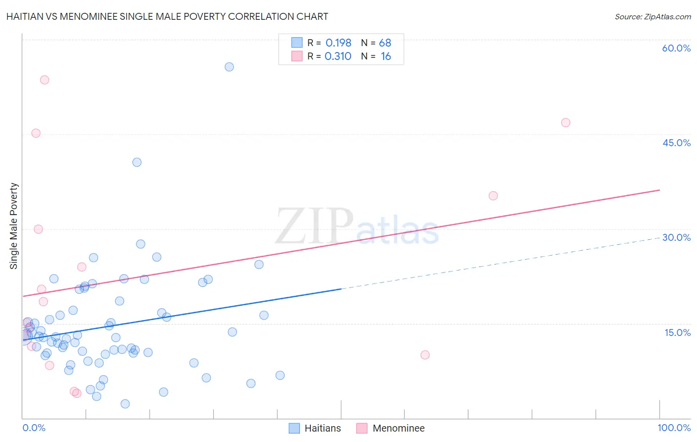 Haitian vs Menominee Single Male Poverty