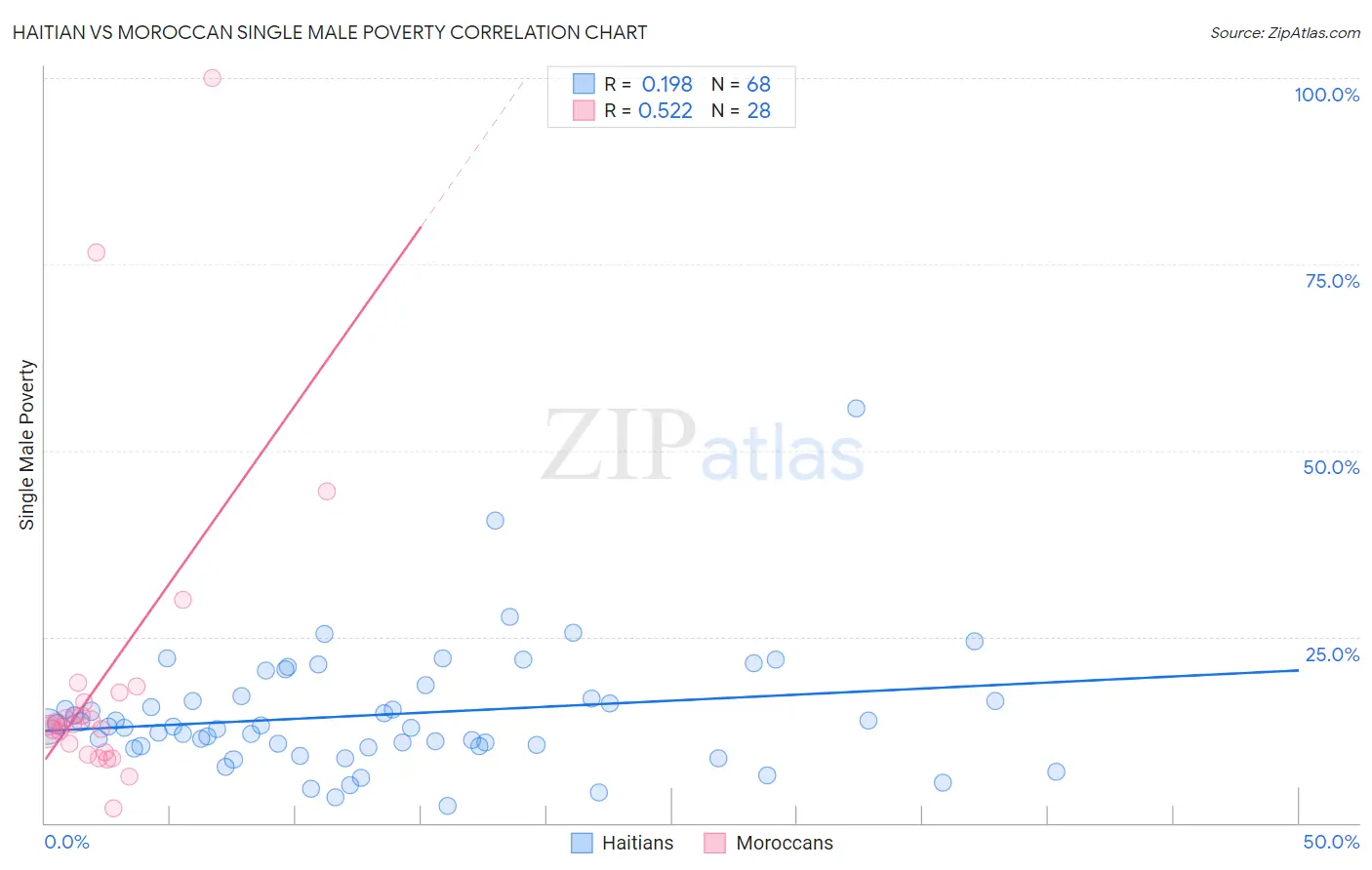 Haitian vs Moroccan Single Male Poverty