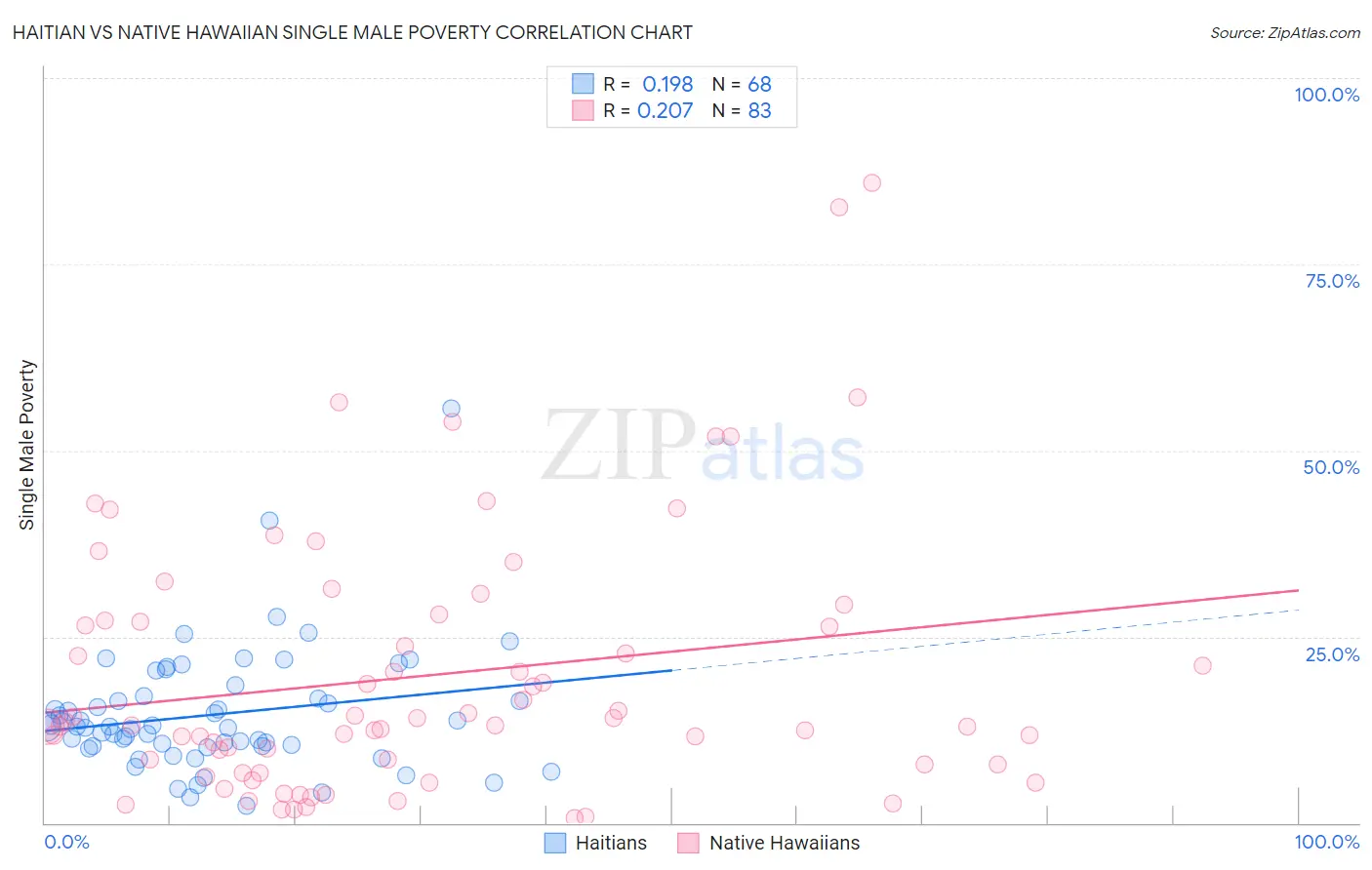 Haitian vs Native Hawaiian Single Male Poverty