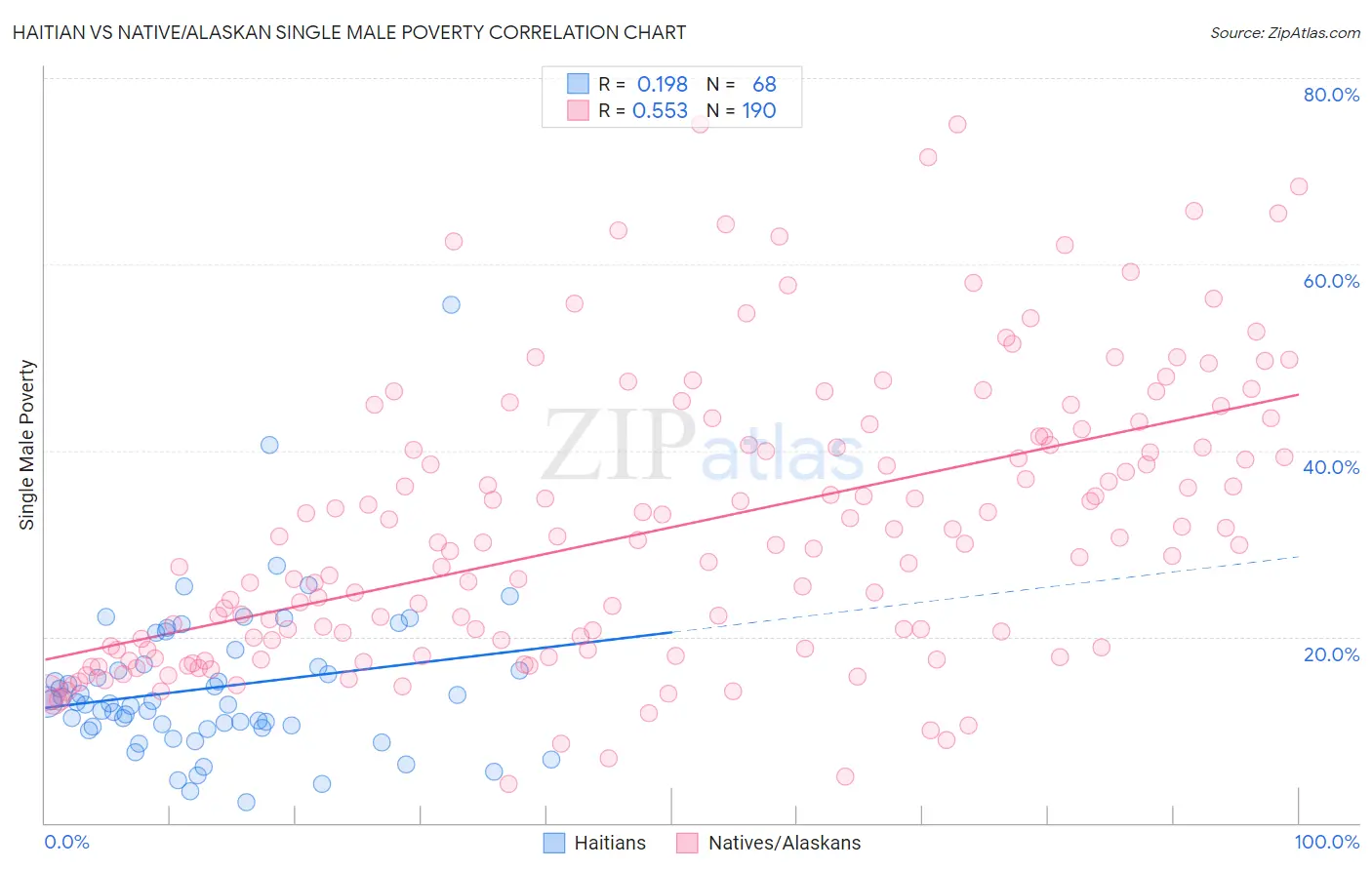 Haitian vs Native/Alaskan Single Male Poverty