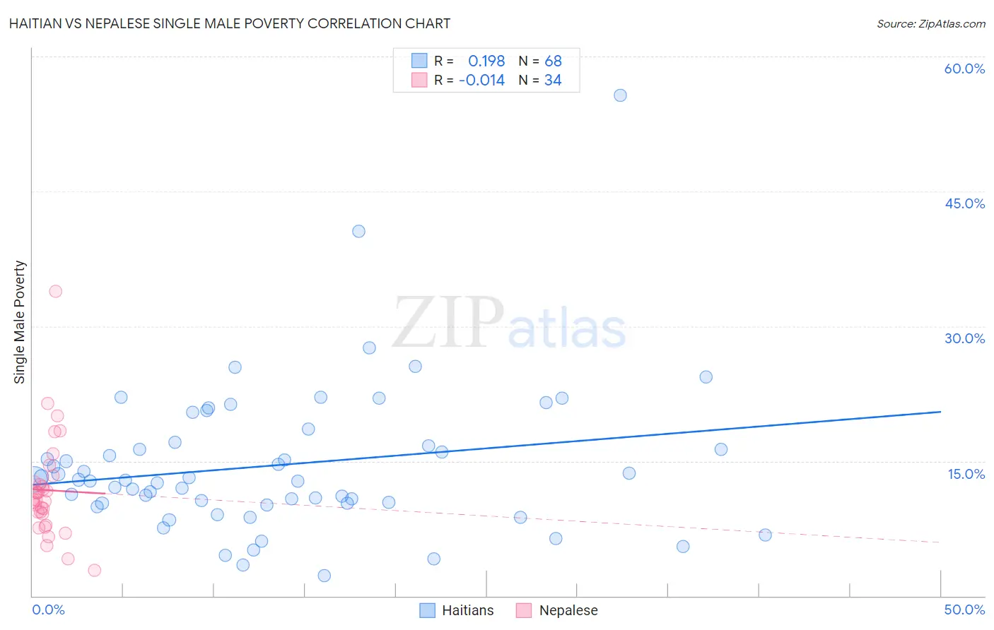 Haitian vs Nepalese Single Male Poverty