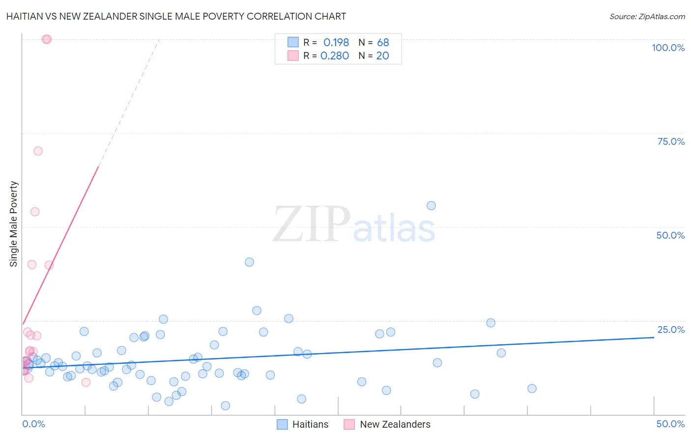 Haitian vs New Zealander Single Male Poverty