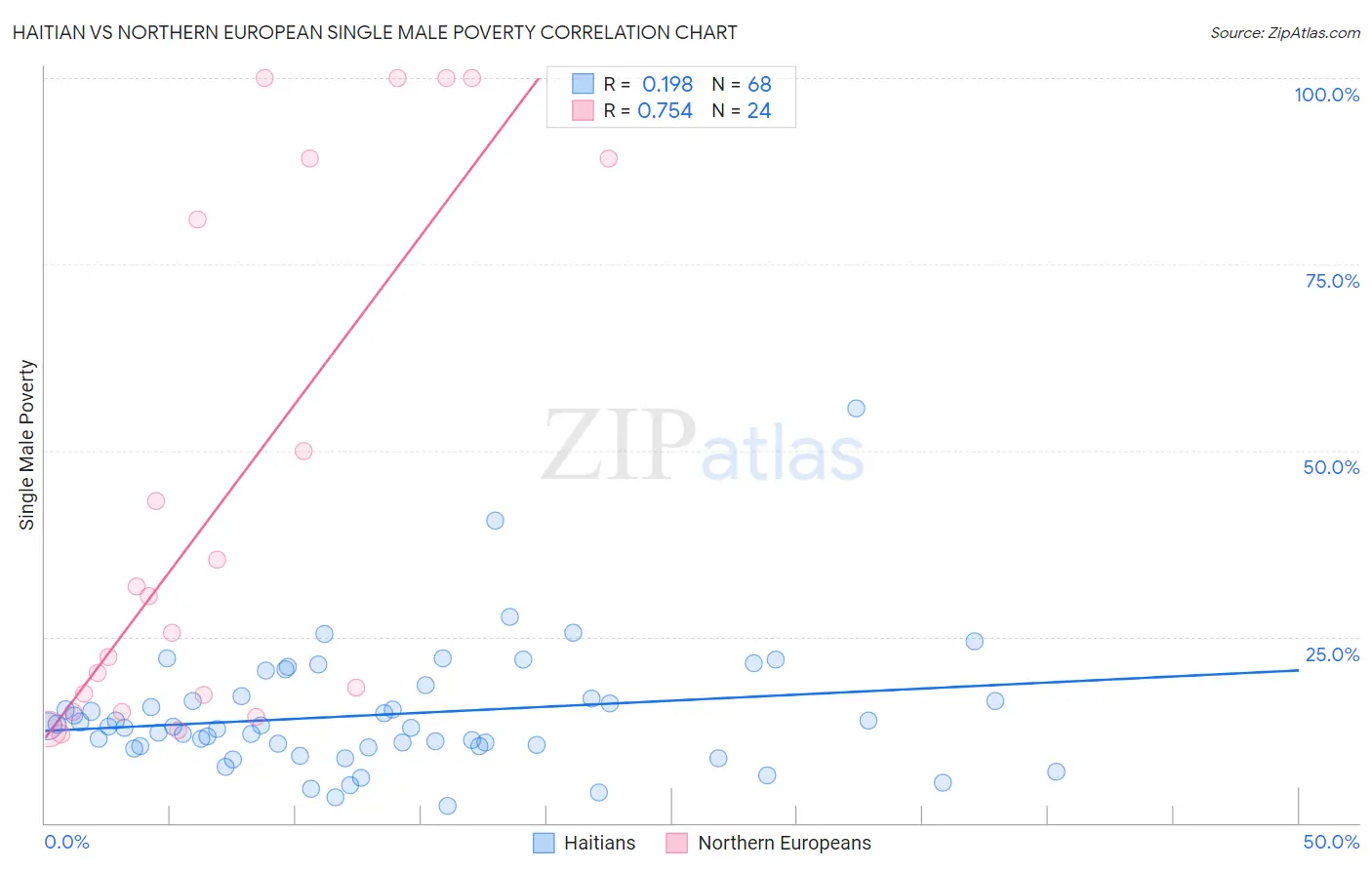 Haitian vs Northern European Single Male Poverty