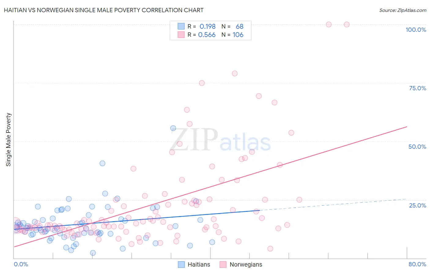 Haitian vs Norwegian Single Male Poverty