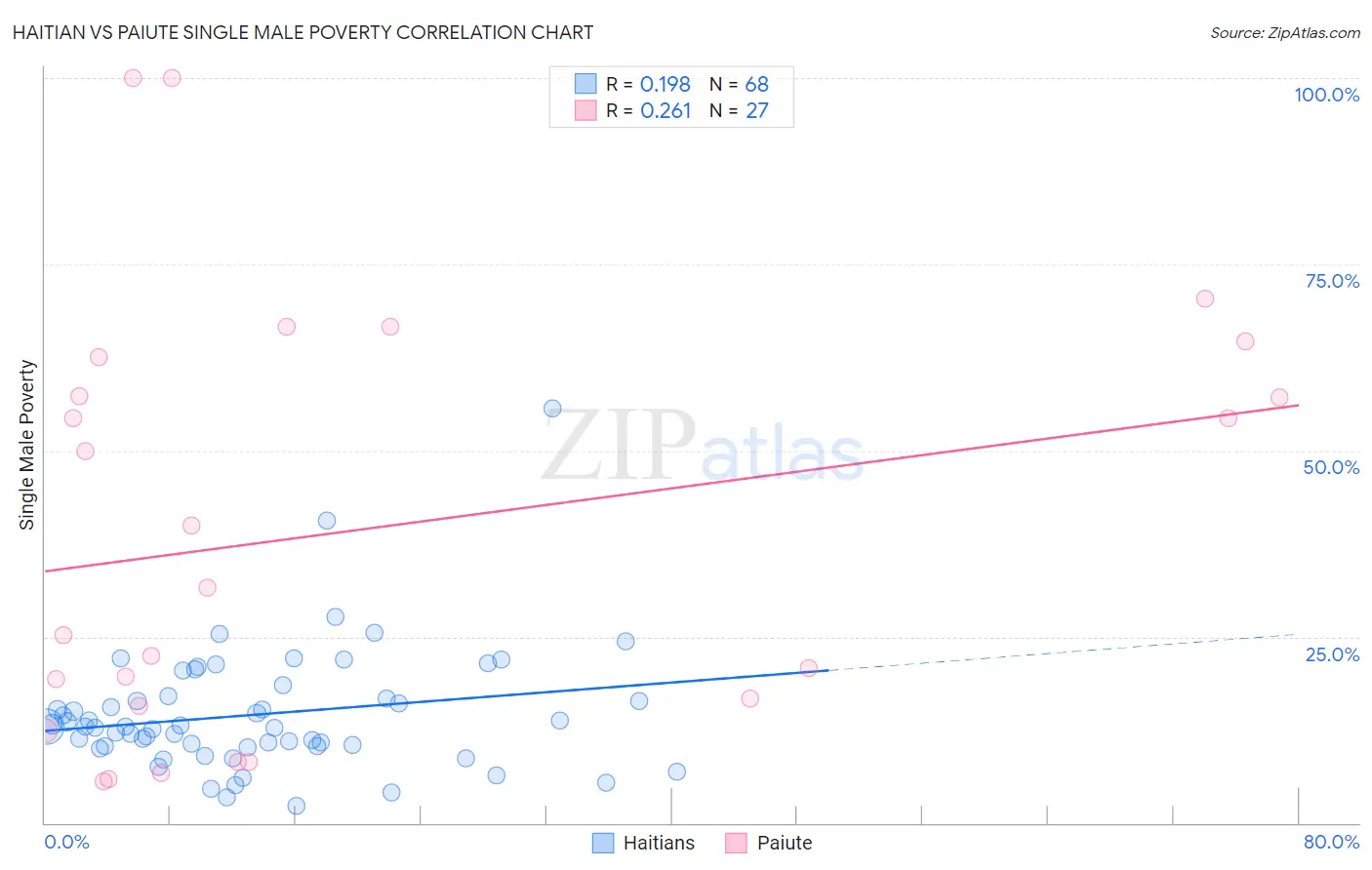 Haitian vs Paiute Single Male Poverty