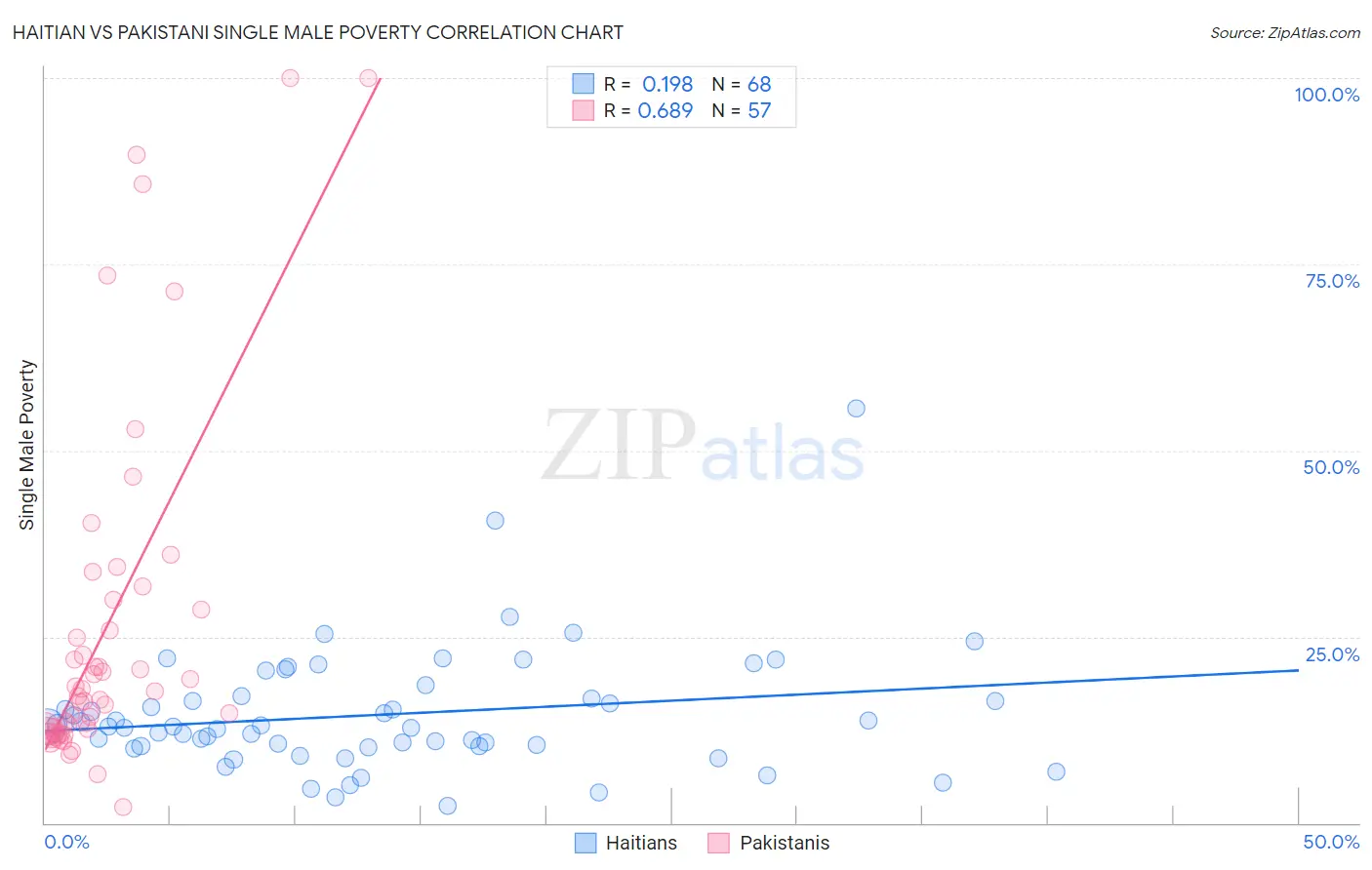 Haitian vs Pakistani Single Male Poverty