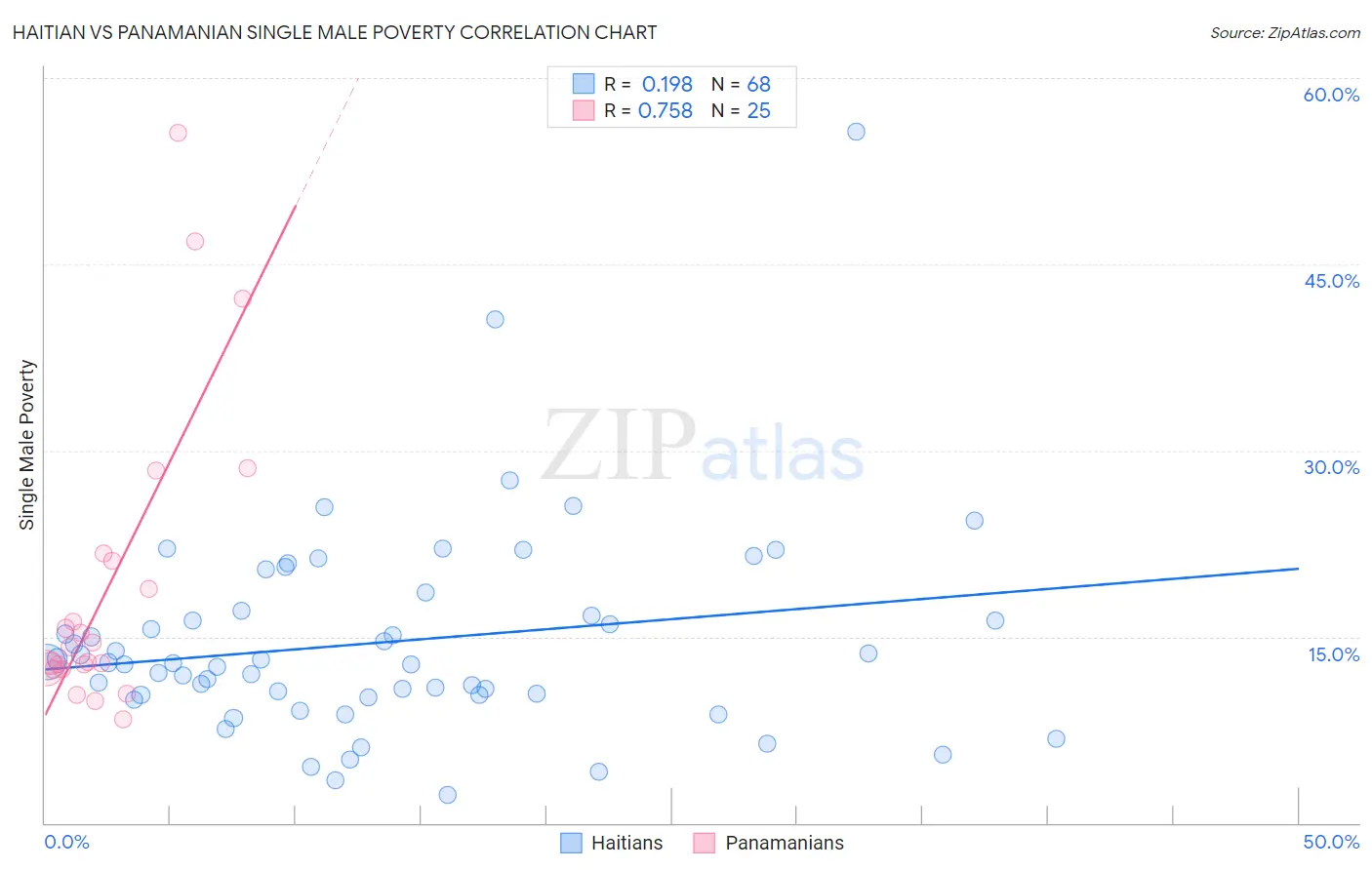 Haitian vs Panamanian Single Male Poverty