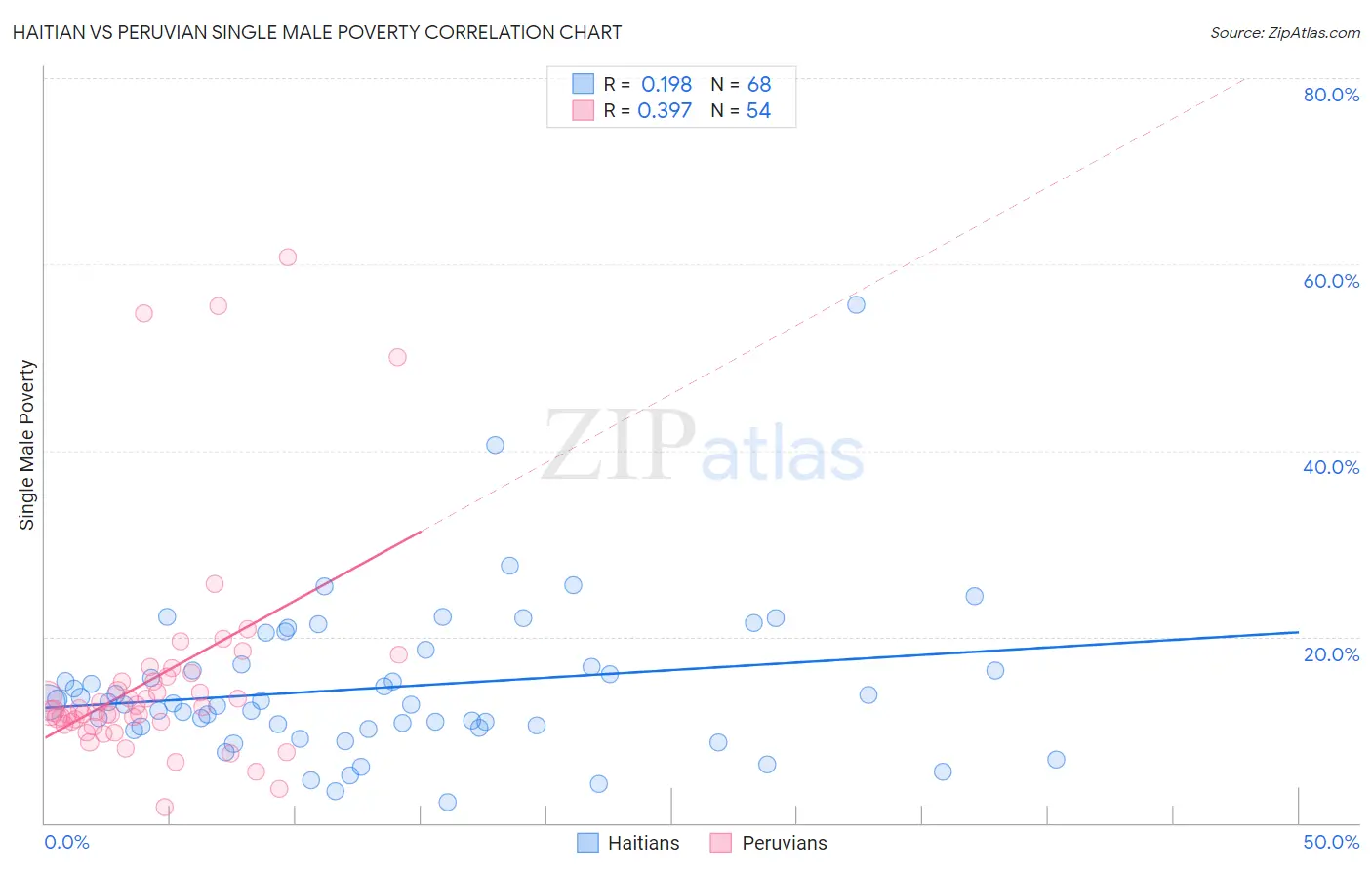 Haitian vs Peruvian Single Male Poverty