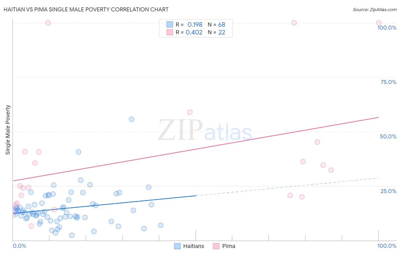 Haitian vs Pima Single Male Poverty