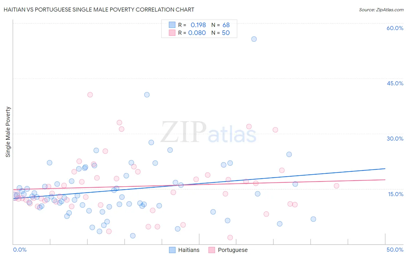 Haitian vs Portuguese Single Male Poverty