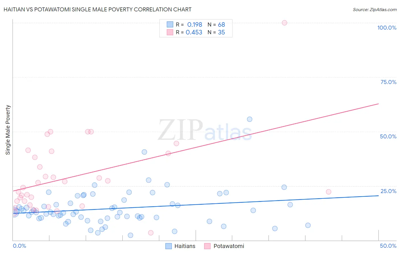 Haitian vs Potawatomi Single Male Poverty