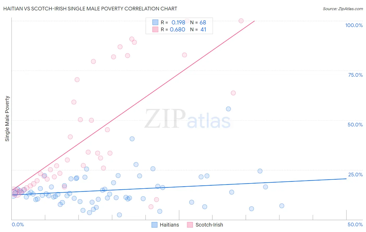 Haitian vs Scotch-Irish Single Male Poverty
