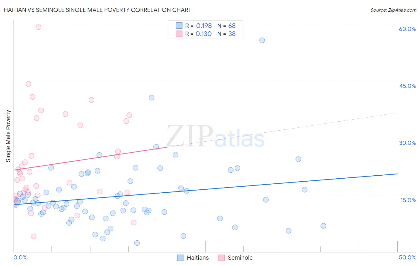 Haitian vs Seminole Single Male Poverty
