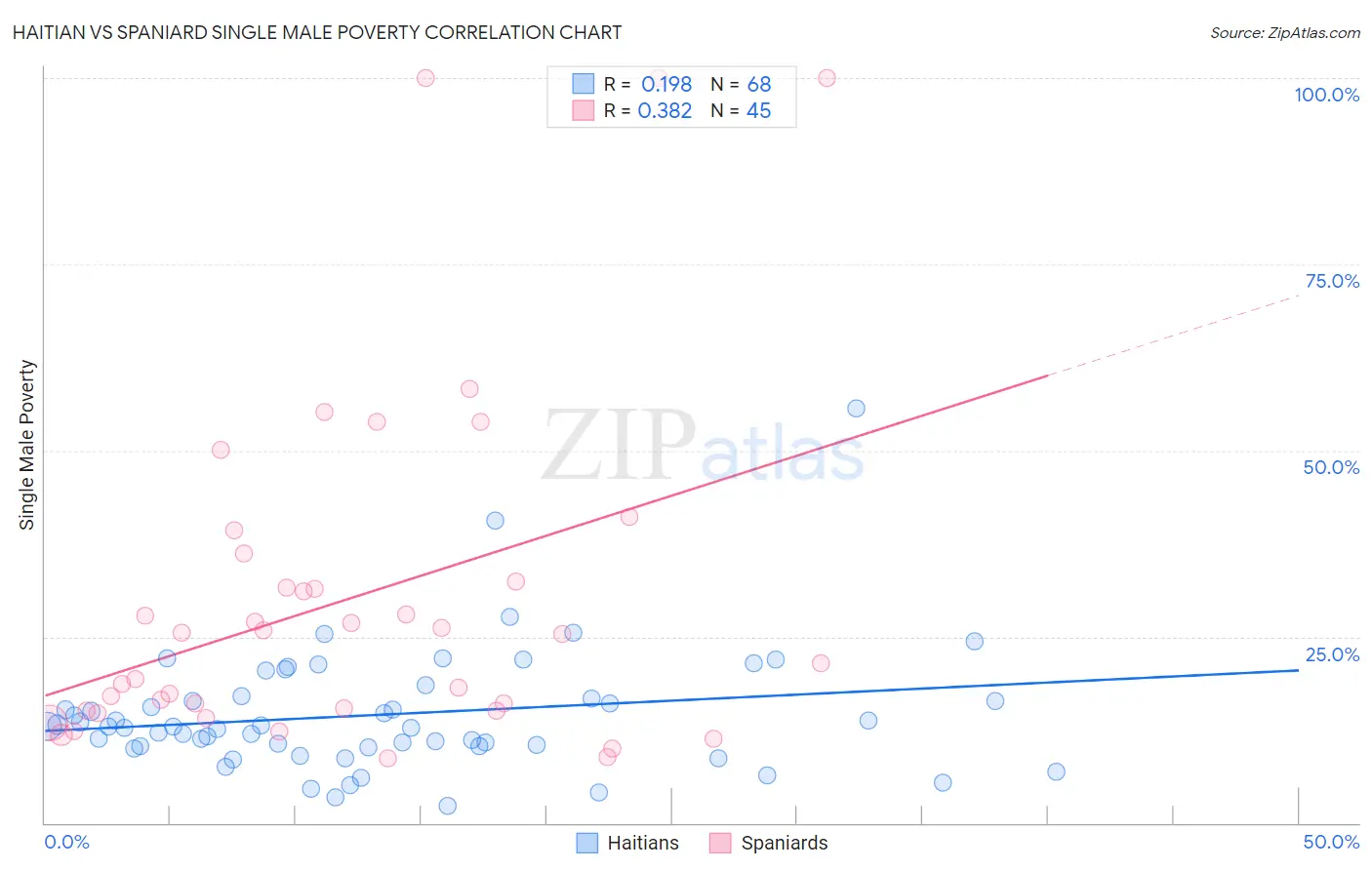 Haitian vs Spaniard Single Male Poverty