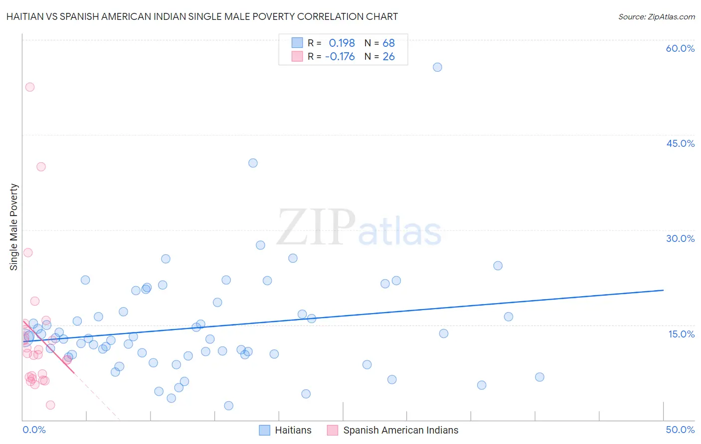 Haitian vs Spanish American Indian Single Male Poverty