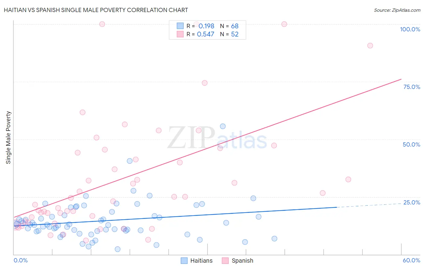 Haitian vs Spanish Single Male Poverty