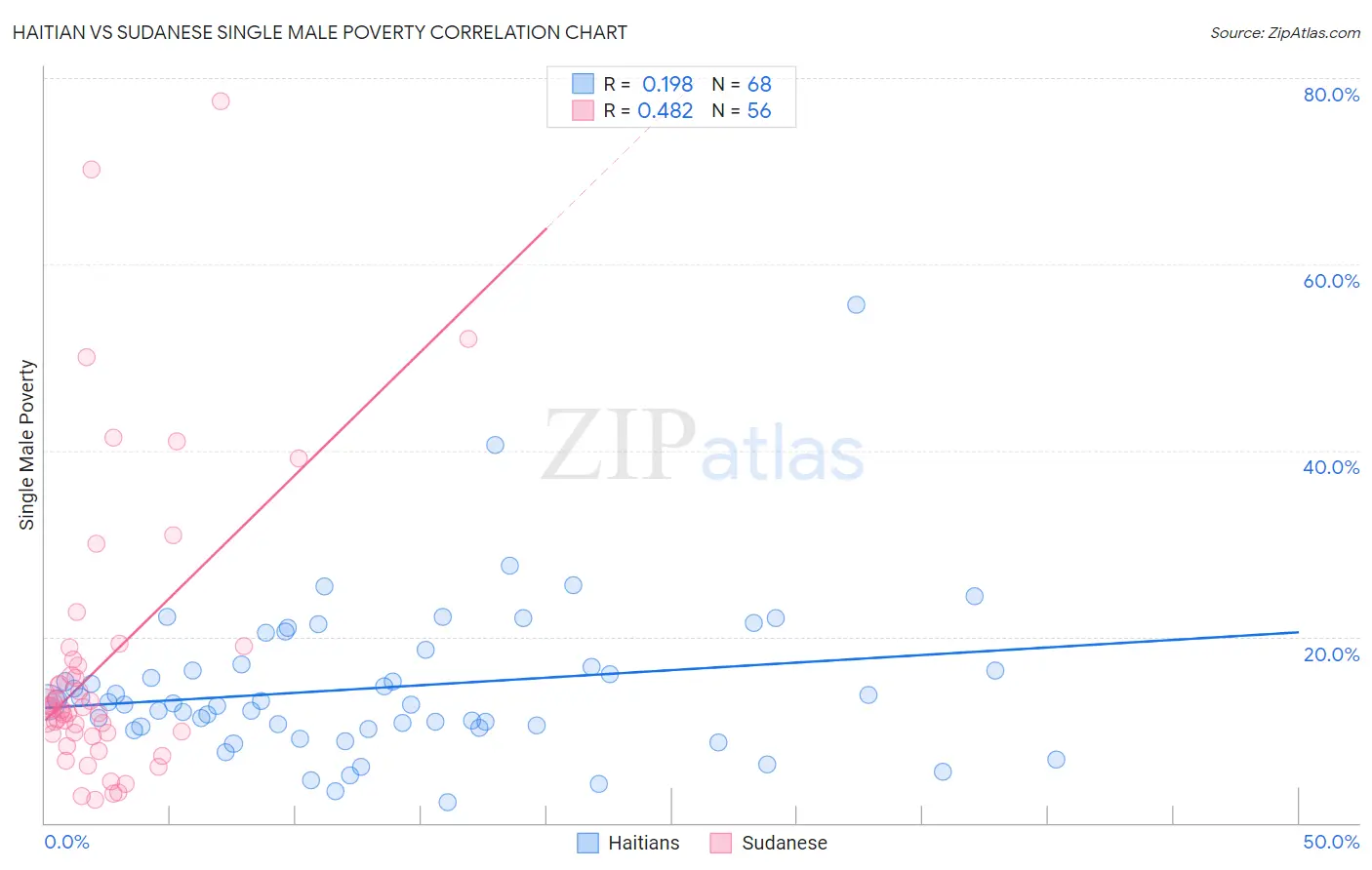 Haitian vs Sudanese Single Male Poverty