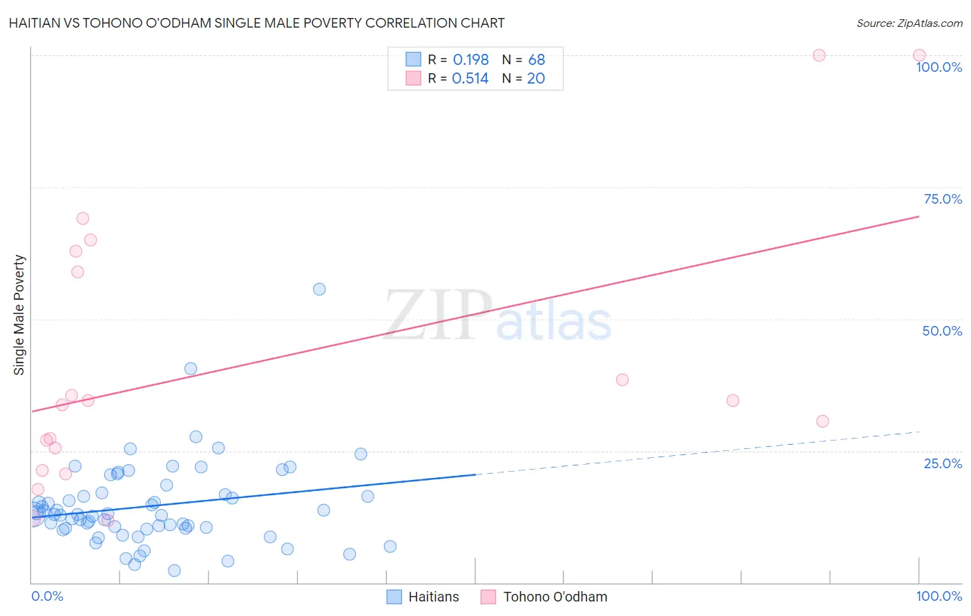 Haitian vs Tohono O'odham Single Male Poverty