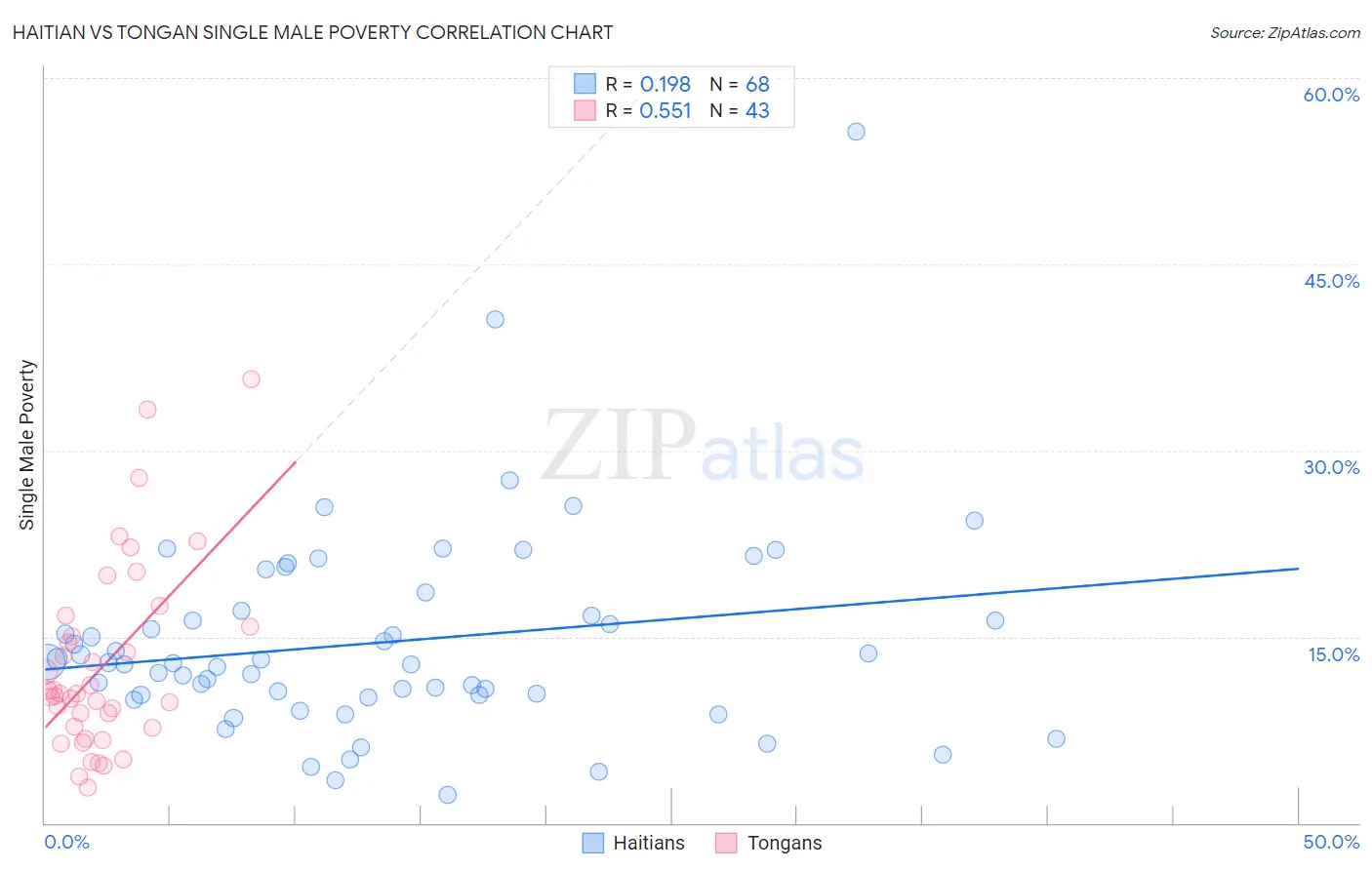 Haitian vs Tongan Single Male Poverty