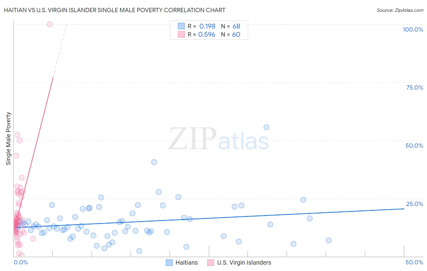 Haitian vs U.S. Virgin Islander Single Male Poverty