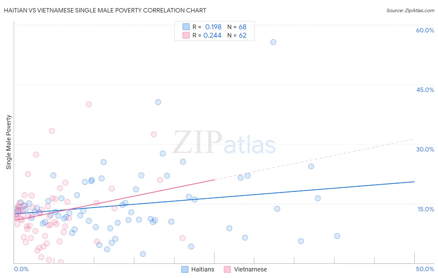 Haitian vs Vietnamese Single Male Poverty