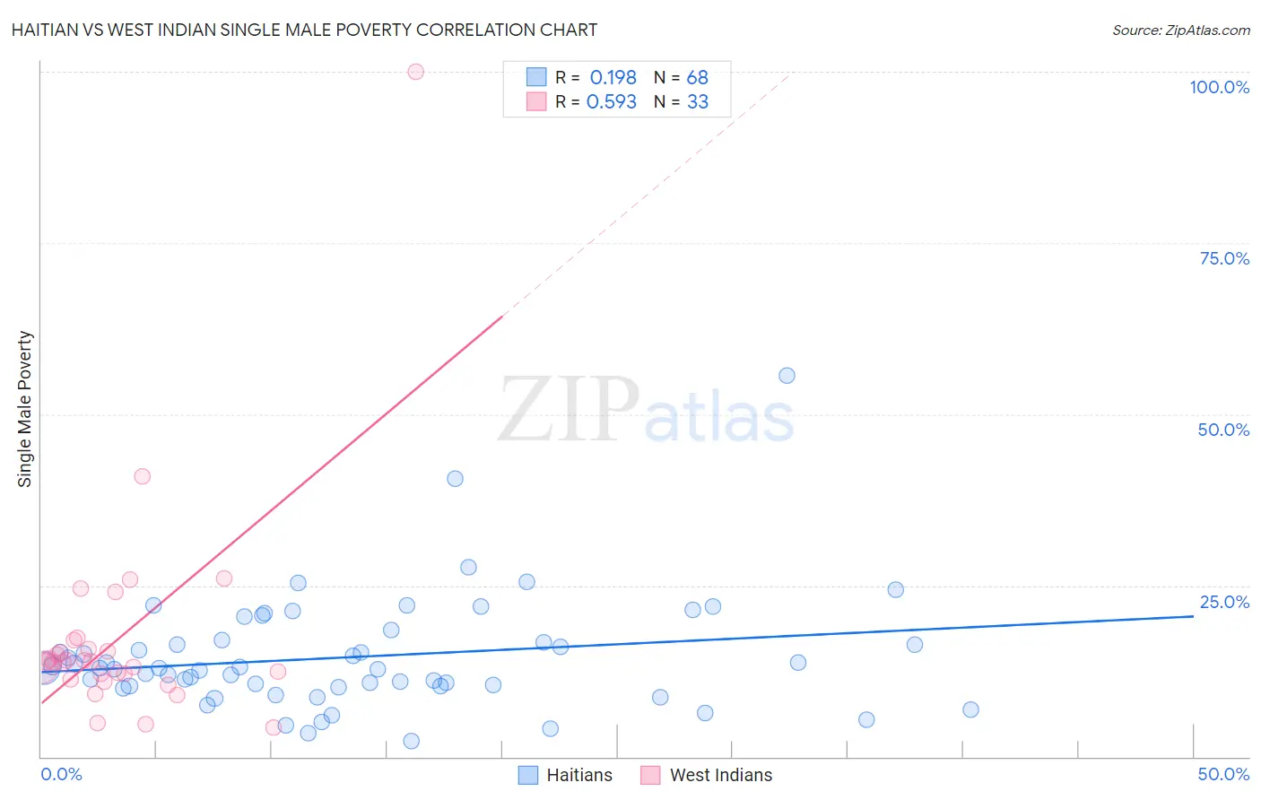 Haitian vs West Indian Single Male Poverty