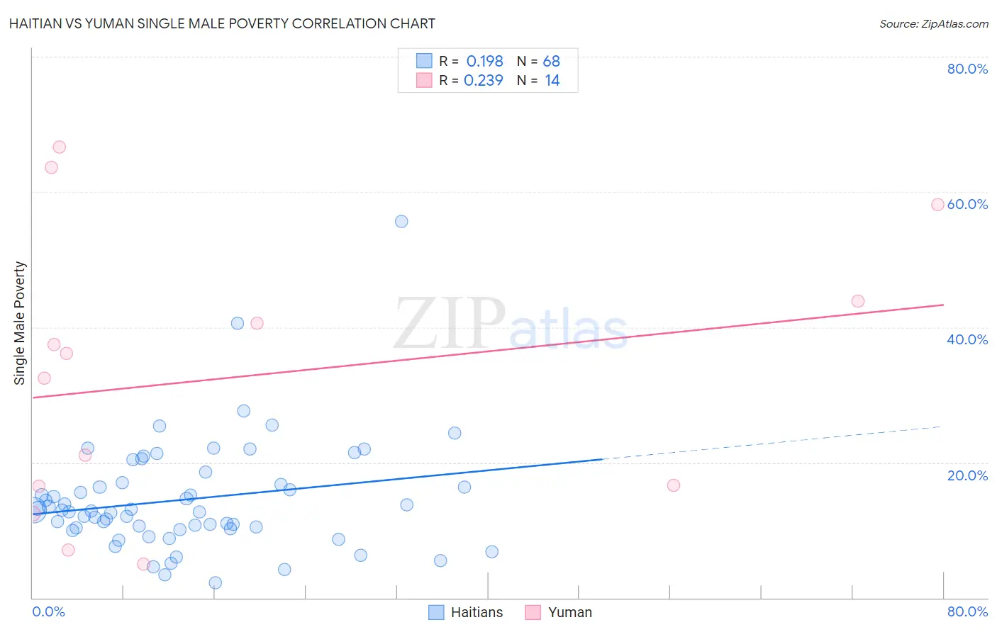 Haitian vs Yuman Single Male Poverty