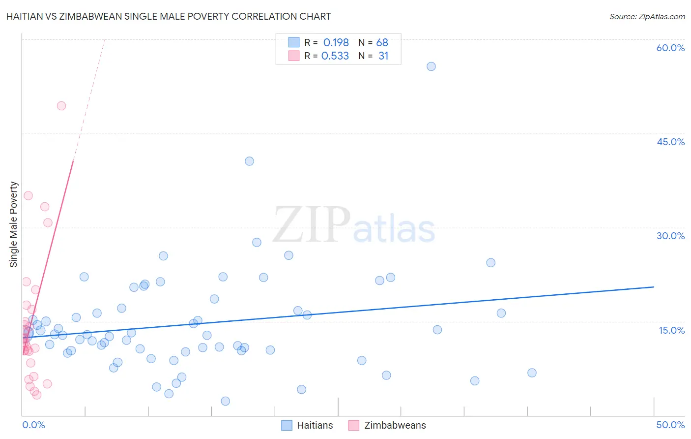 Haitian vs Zimbabwean Single Male Poverty