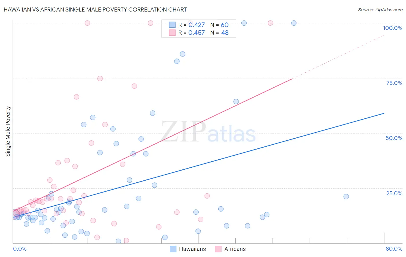 Hawaiian vs African Single Male Poverty