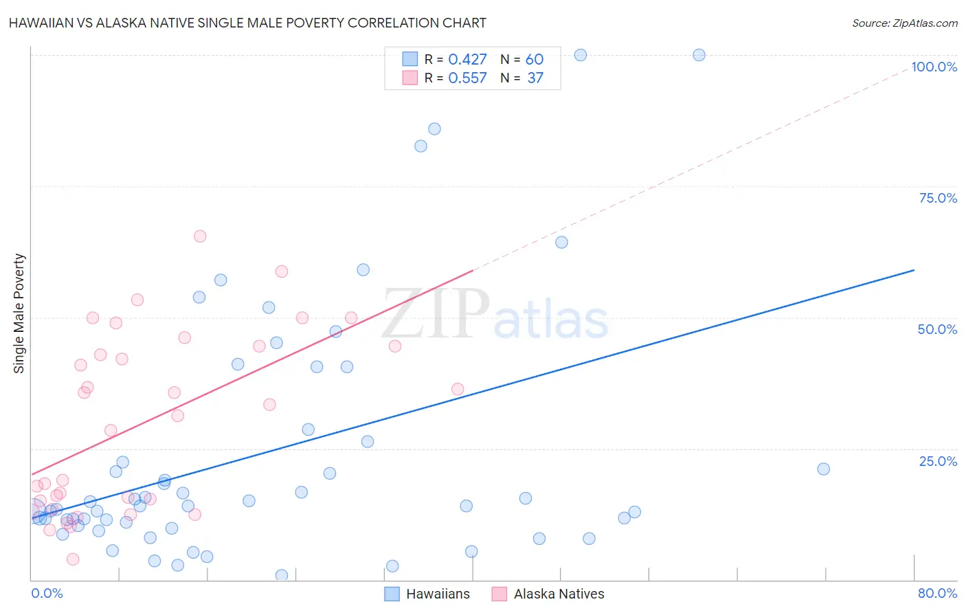 Hawaiian vs Alaska Native Single Male Poverty