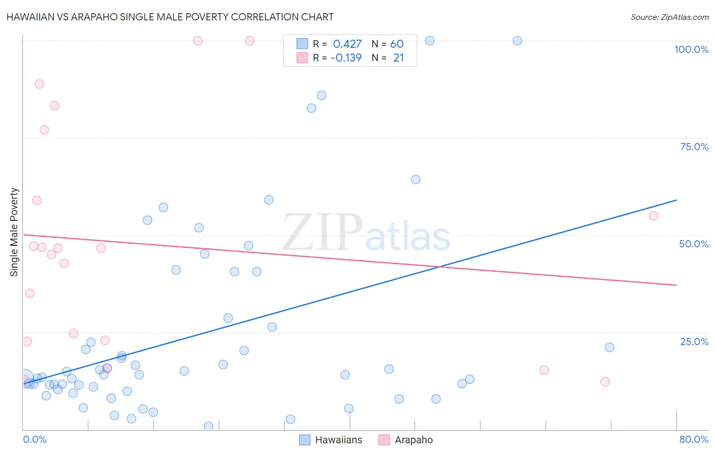 Hawaiian vs Arapaho Single Male Poverty