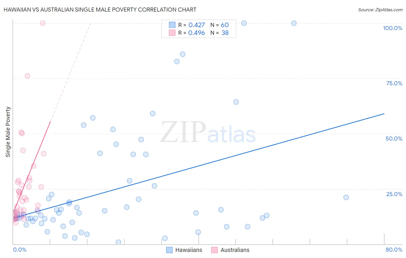 Hawaiian vs Australian Single Male Poverty