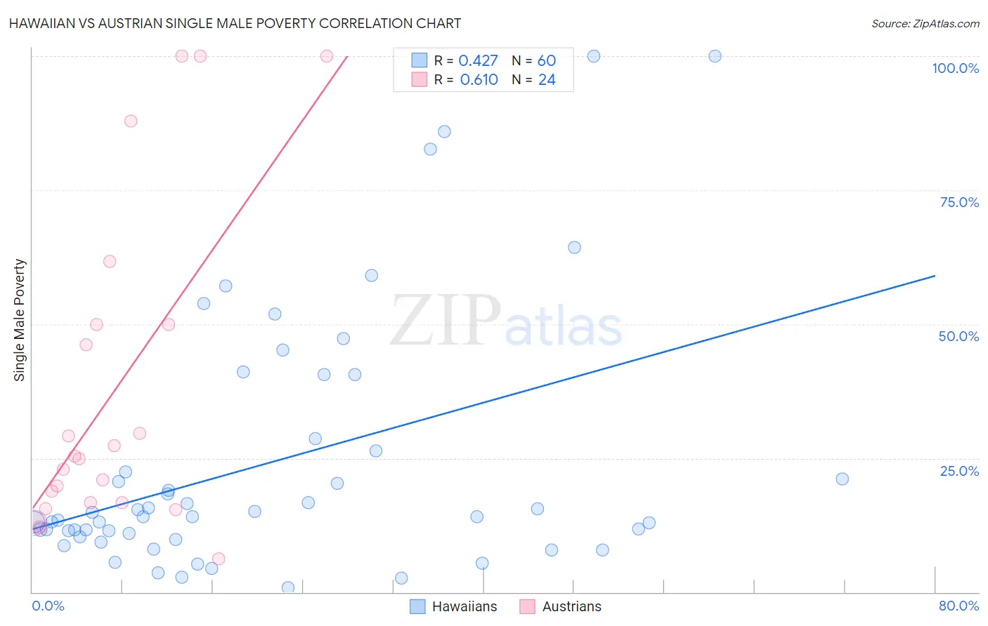 Hawaiian vs Austrian Single Male Poverty