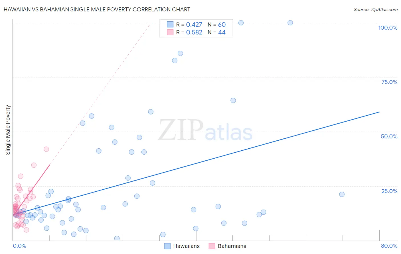 Hawaiian vs Bahamian Single Male Poverty