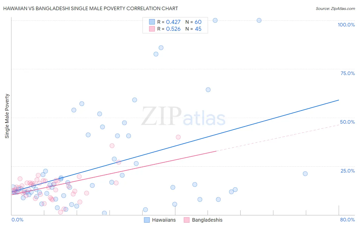 Hawaiian vs Bangladeshi Single Male Poverty