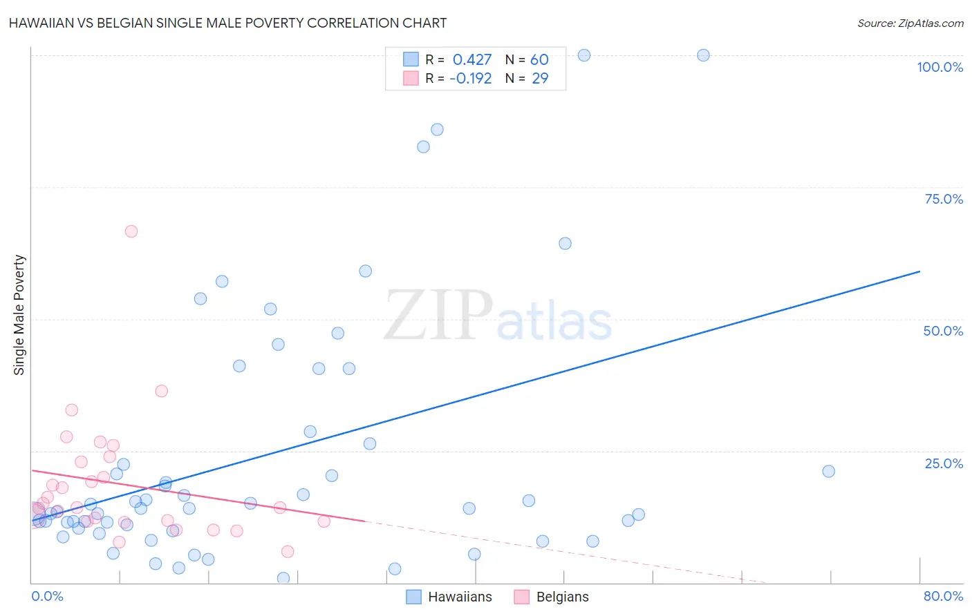 Hawaiian vs Belgian Single Male Poverty